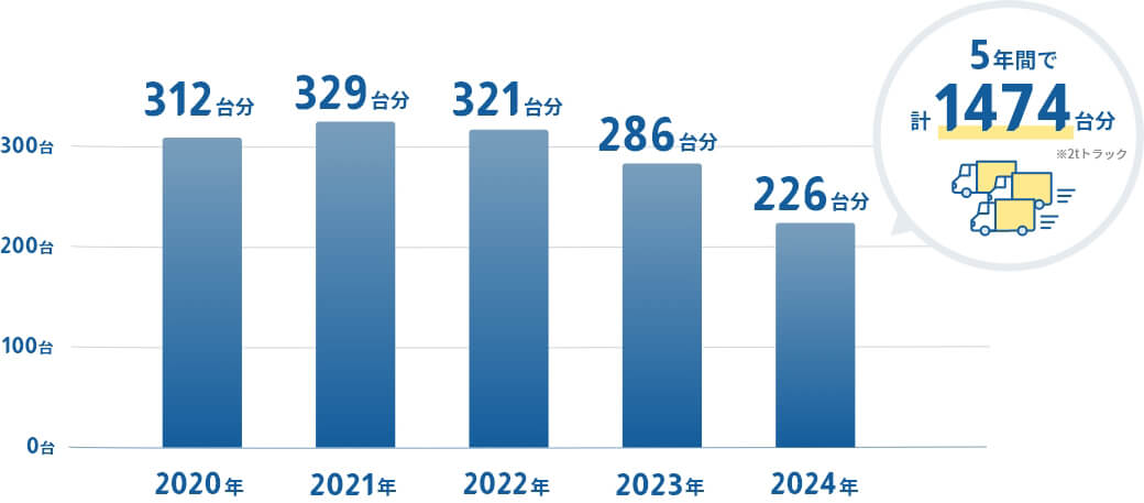 海外への輸出量