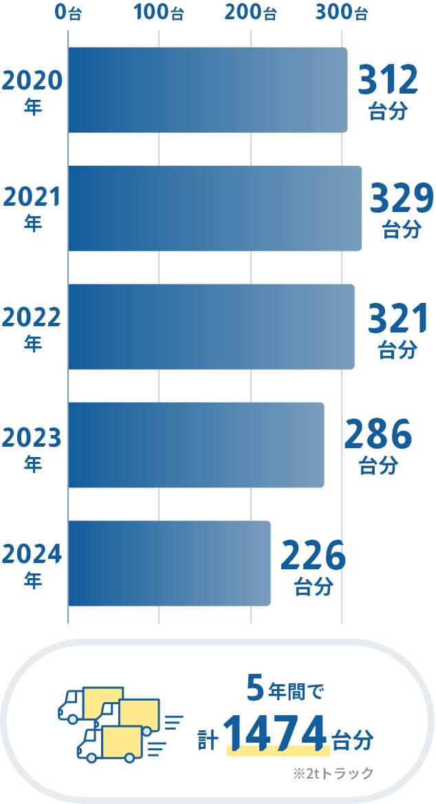 海外への輸出量